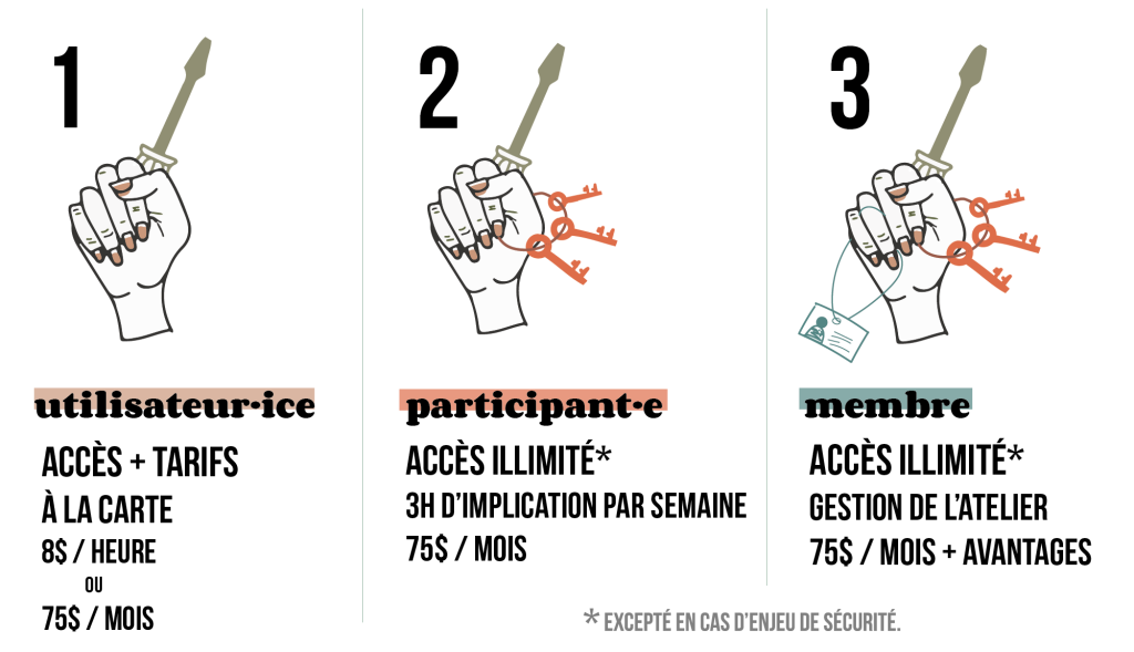 Formule des ateliers